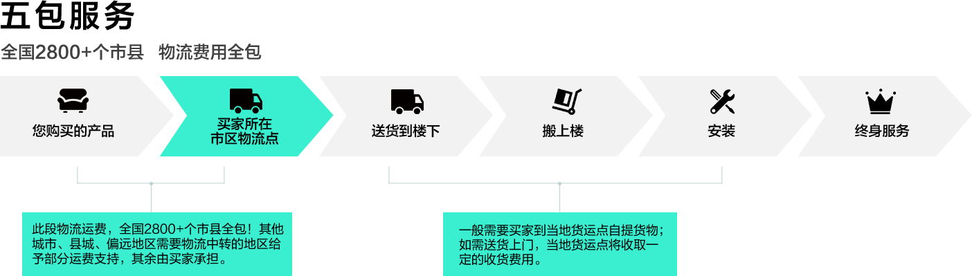 五包服务流程